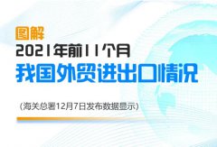 【外貿數據】2021年前11個月我國進出口同比增長22%！